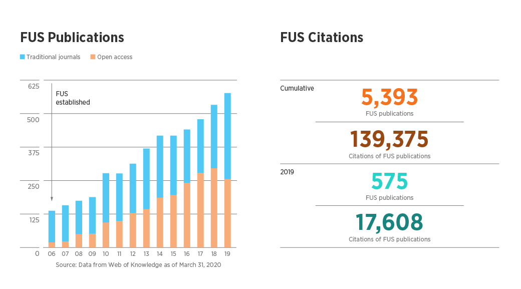 FUS Publications graph